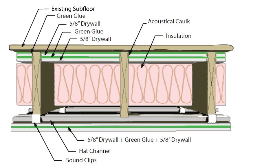 Green Glue Soundproofing - Green Glue for Drywall - Walls and Ceiling  Soundproofing with Green Glue